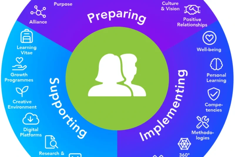 Aprendizaje innovador en el Learnlife Barcelona Hub